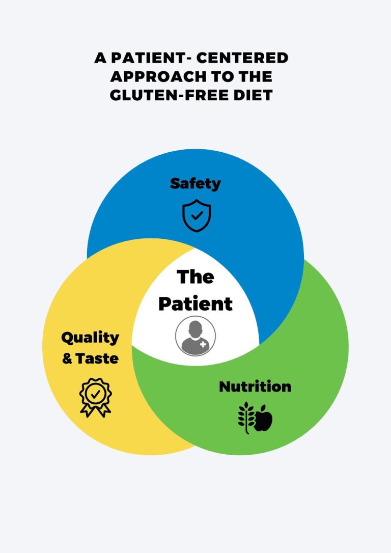 Venn diagram showing person centred approach to Food Service Provision for Celiac Disease